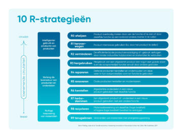 Circulaire Economie R strategien NL