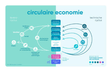 Circulaire Economie cycle NL