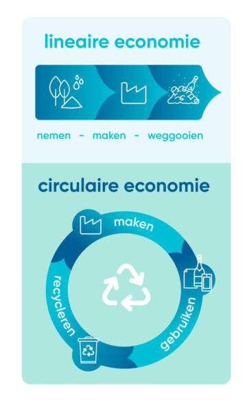 Circulaire Economie lineair circulair VER NL